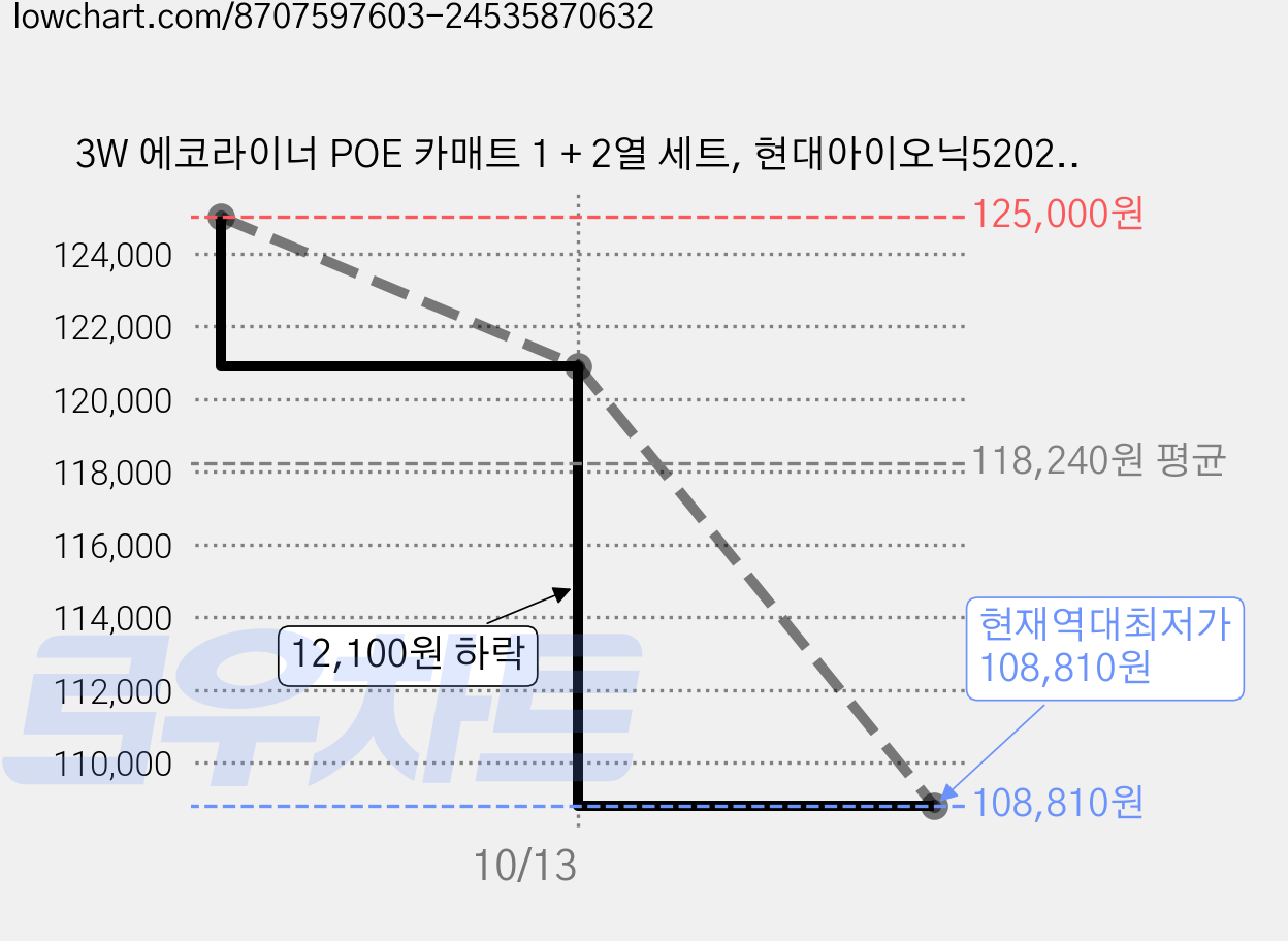 3W 에코라이너 POE 카매트 1 + 2열 세트, 현대아이오닉52024.3~, 나이트블랙 가격 변동 차트, 현재가 108,810원, 역대최저가