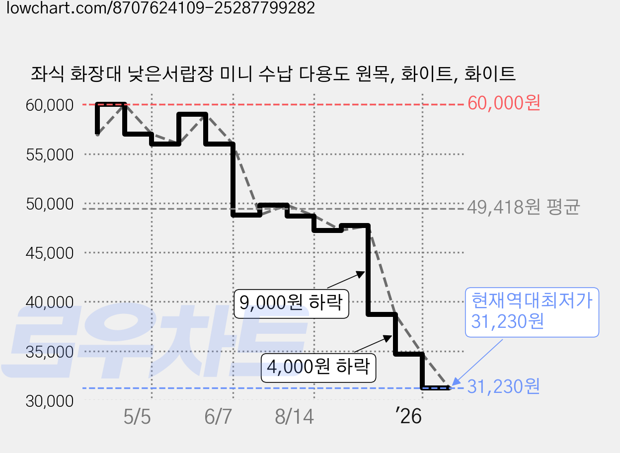 좌식 화장대 낮은서랍장 미니 수납 다용도 원목, 화이트, 화이트 가격 변동 차트, 현재가 31,230원, 역대최저가