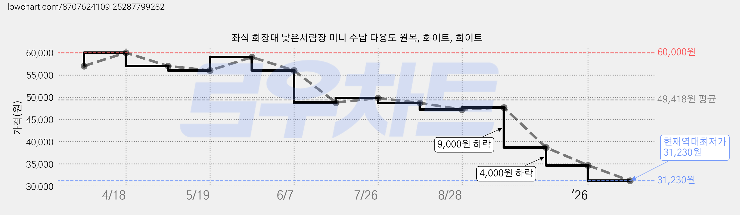 좌식 화장대 낮은서랍장 미니 수납 다용도 원목, 화이트, 화이트 가격 변동 차트, 현재가 31,230원, 역대최저가
