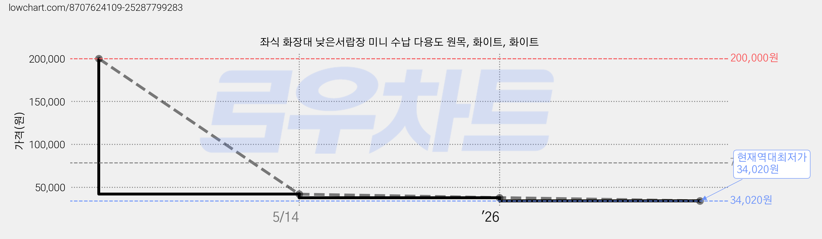 좌식 화장대 낮은서랍장 미니 수납 다용도 원목, 화이트, 화이트 가격 변동 차트, 현재가 34,020원, 역대최저가