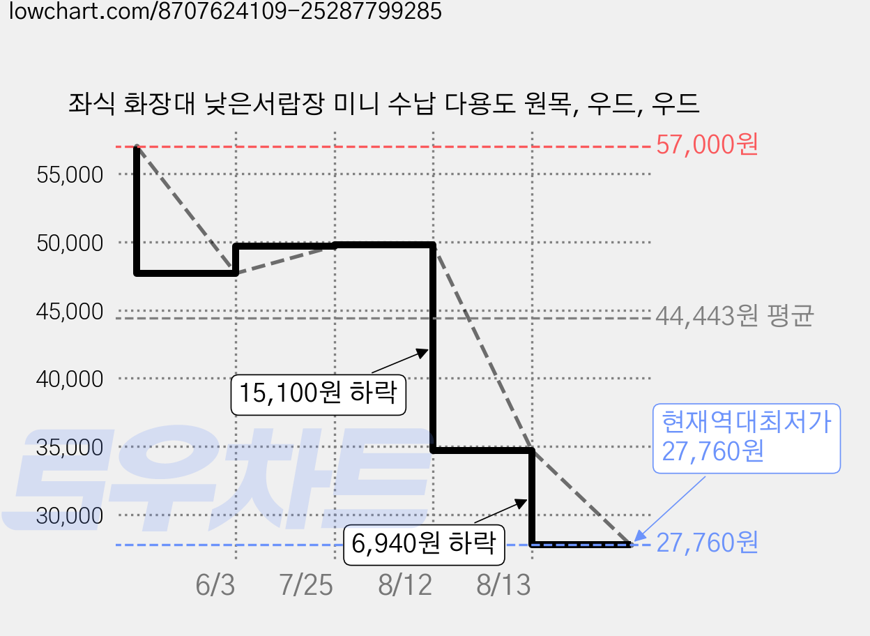 좌식 화장대 낮은서랍장 미니 수납 다용도 원목, 우드, 우드 가격 변동 차트, 현재가 27,760원, 역대최저가