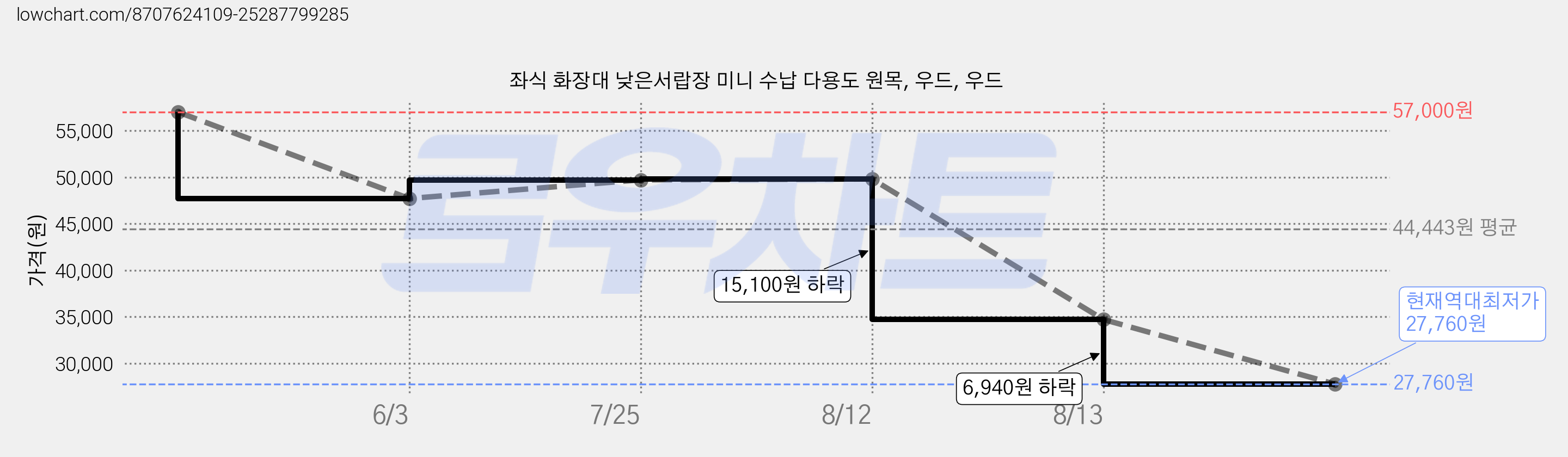 좌식 화장대 낮은서랍장 미니 수납 다용도 원목, 우드, 우드 가격 변동 차트, 현재가 27,760원, 역대최저가