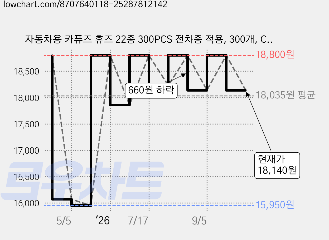 자동차용 카퓨즈 휴즈 22종 300PCS 전차종 적용, 300개, Car Fuses 가격 변동 차트, 현재가 18,140원, 관측 최저가 15,950원