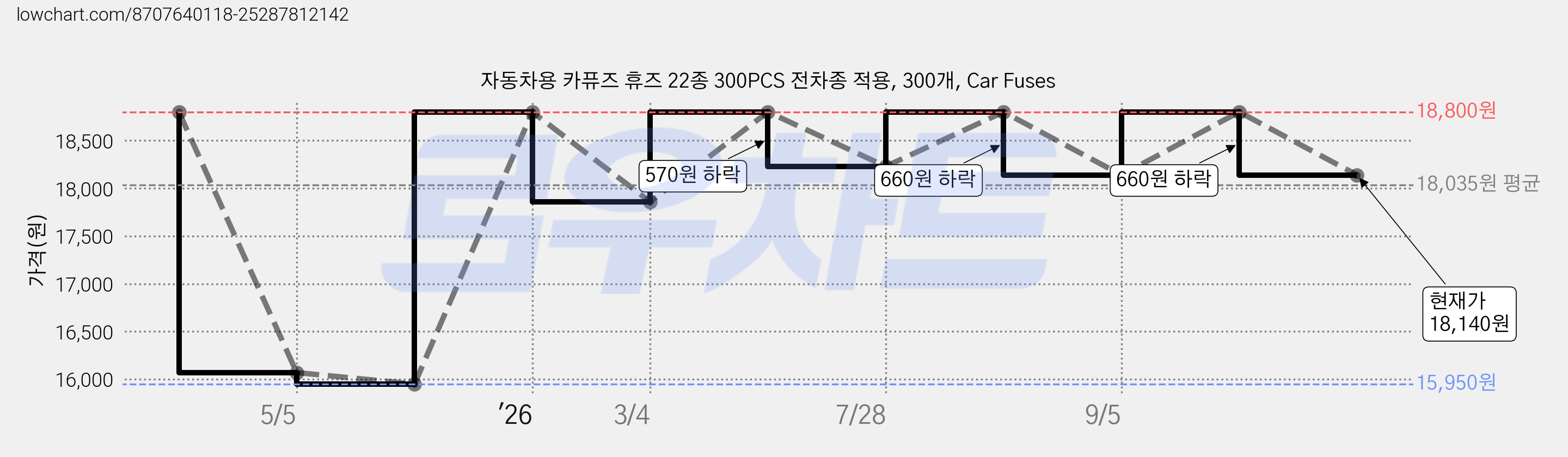 자동차용 카퓨즈 휴즈 22종 300PCS 전차종 적용, 300개, Car Fuses 가격 변동 차트, 현재가 18,140원, 관측 최저가 15,950원