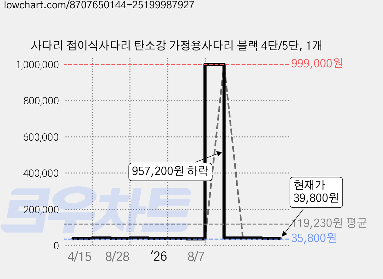 사다리 접이식사다리 탄소강 가정용사다리 블랙 4단/5단, 1개 가격 변동 차트, 현재가 39,800원, 관측 최저가 35,800원