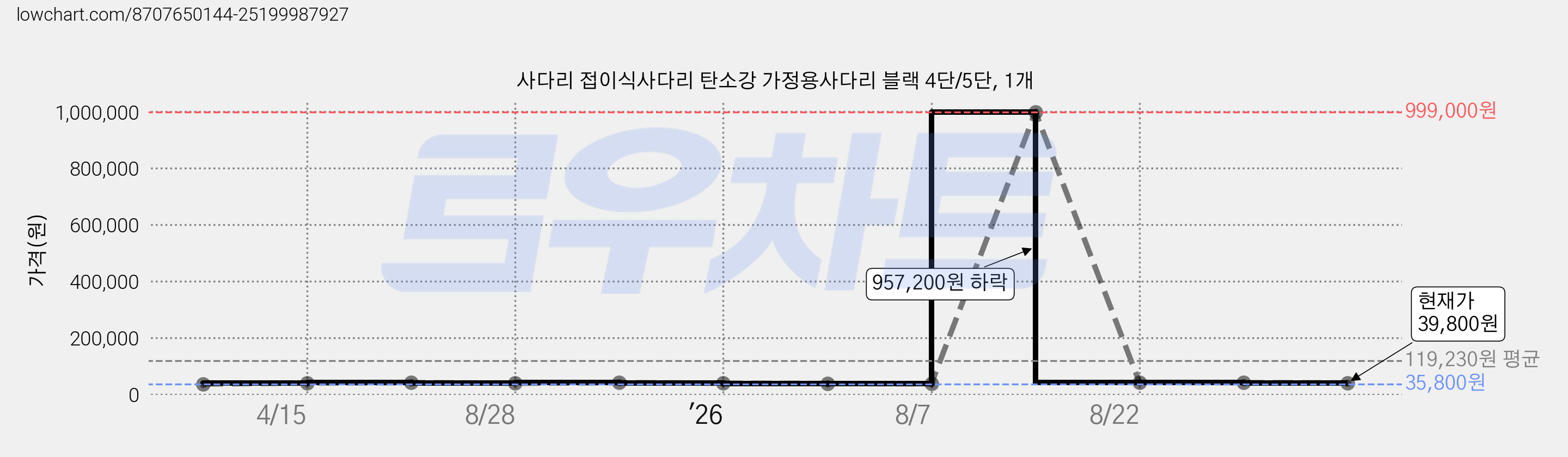 사다리 접이식사다리 탄소강 가정용사다리 블랙 4단/5단, 1개 가격 변동 차트, 현재가 39,800원, 관측 최저가 35,800원