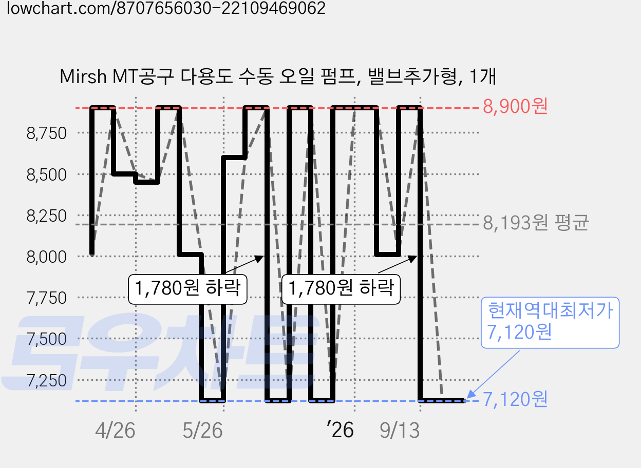 Mirsh MT공구 다용도 수동 오일 펌프, 밸브추가형, 1개 가격 변동 차트, 현재가 7,120원, 역대최저가
