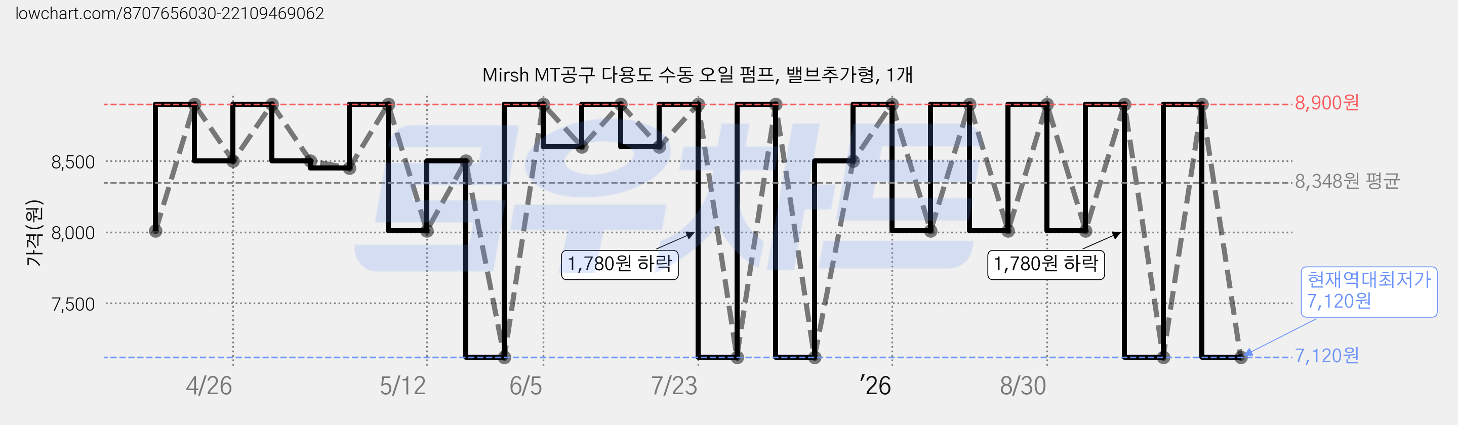 Mirsh MT공구 다용도 수동 오일 펌프, 밸브추가형, 1개 가격 변동 차트, 현재가 7,120원, 역대최저가