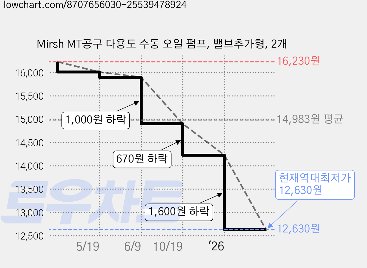 Mirsh MT공구 다용도 수동 오일 펌프, 밸브추가형, 2개 가격 변동 차트, 현재가 12,630원, 역대최저가