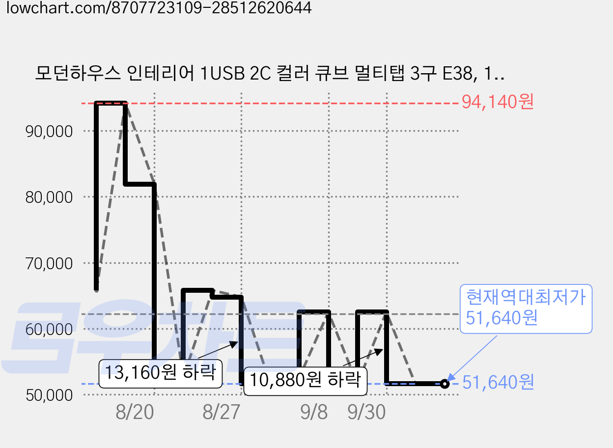 모던하우스 인테리어 1USB 2C 컬러 큐브 멀티탭 3구 E38, 1.5m, 라벤더퍼플, 2개 가격 변동 차트, 현재가 51,640원, 역대최저가