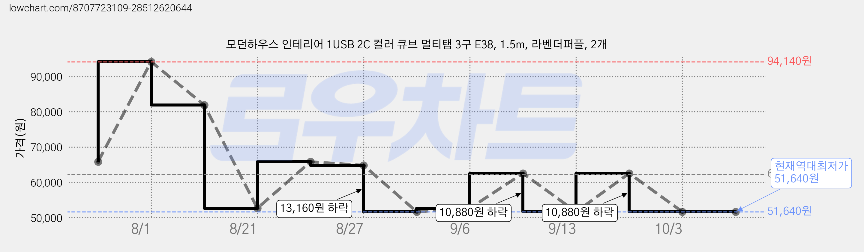 모던하우스 인테리어 1USB 2C 컬러 큐브 멀티탭 3구 E38, 1.5m, 라벤더퍼플, 2개 가격 변동 차트, 현재가 51,640원, 역대최저가