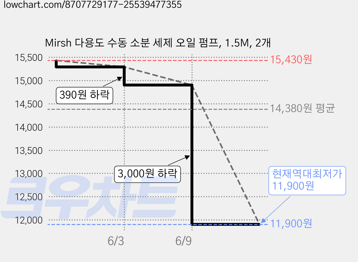 Mirsh 다용도 수동 소분 세제 오일 펌프, 1.5M, 2개 가격 변동 차트, 현재가 11,900원, 역대최저가