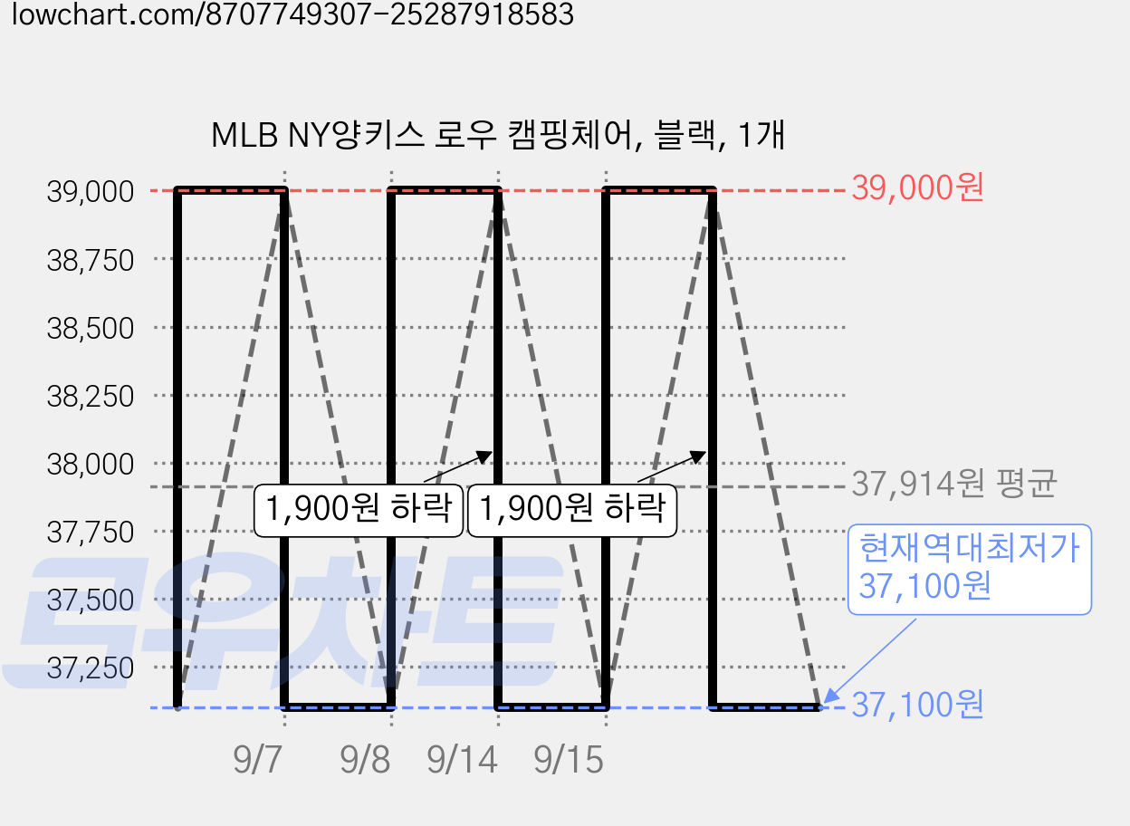 MLB NY양키스 로우 캠핑체어, 블랙, 1개 가격 변동 차트, 현재가 37,100원, 역대최저가