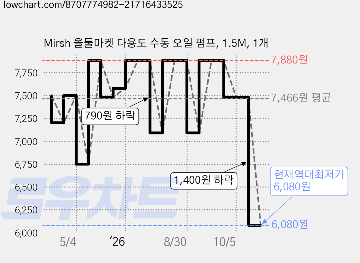Mirsh 올툴마켓 다용도 수동 오일 펌프, 1.5M, 1개 가격 변동 차트, 현재가 6,080원, 역대최저가