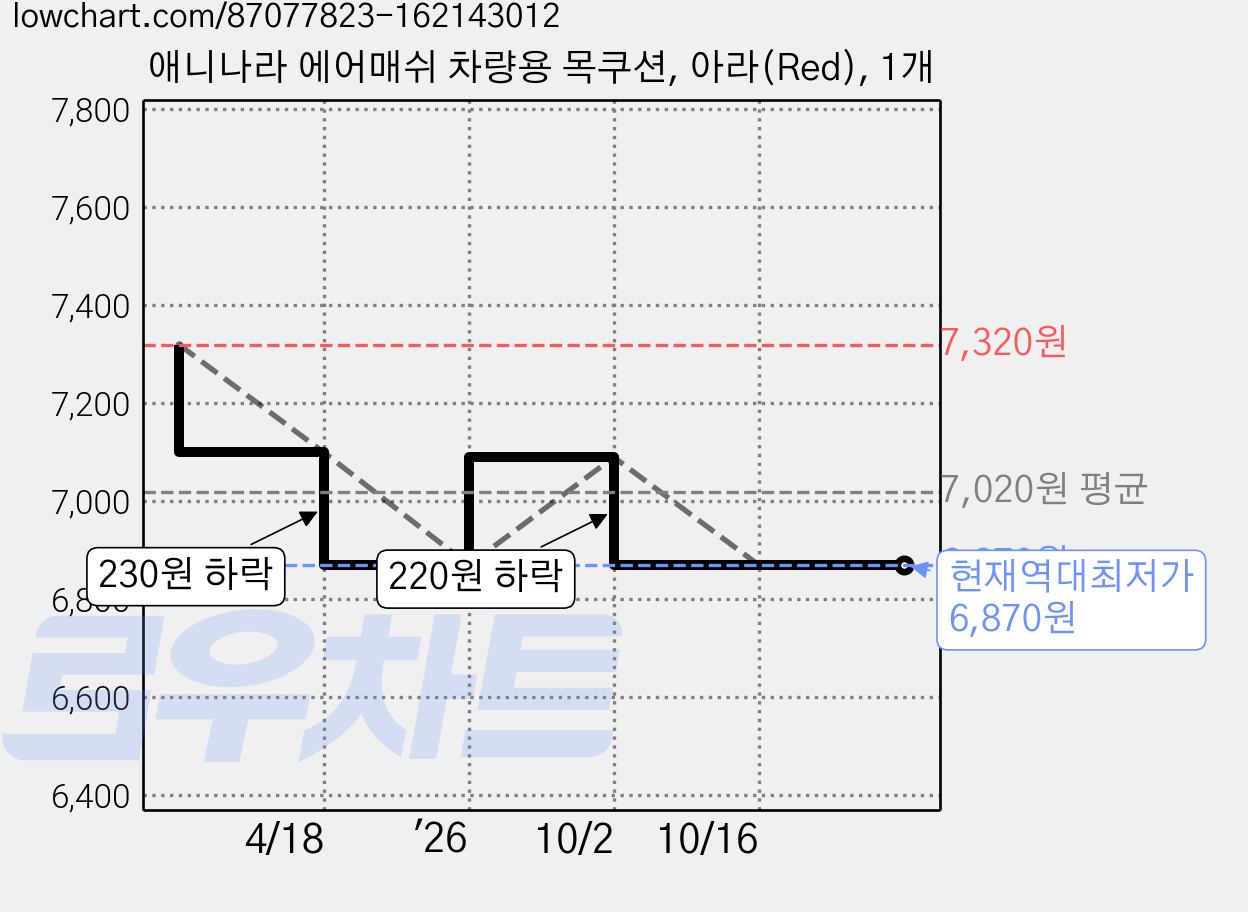 애니나라 에어매쉬 차량용 목쿠션, 아라(Red), 1개 가격 변동 차트, 현재가 6,870원, 역대최저가