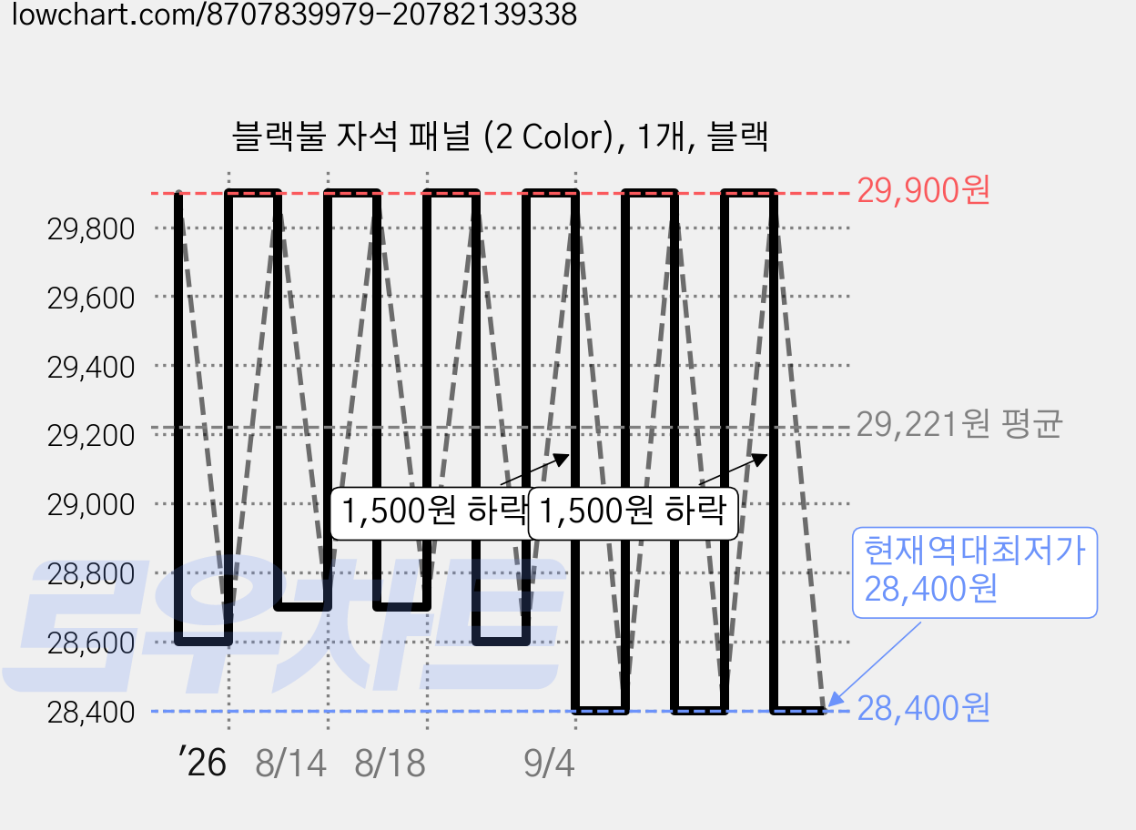 블랙불 자석 패널 (2 Color), 1개, 블랙 가격 변동 차트, 현재가 28,400원, 역대최저가
