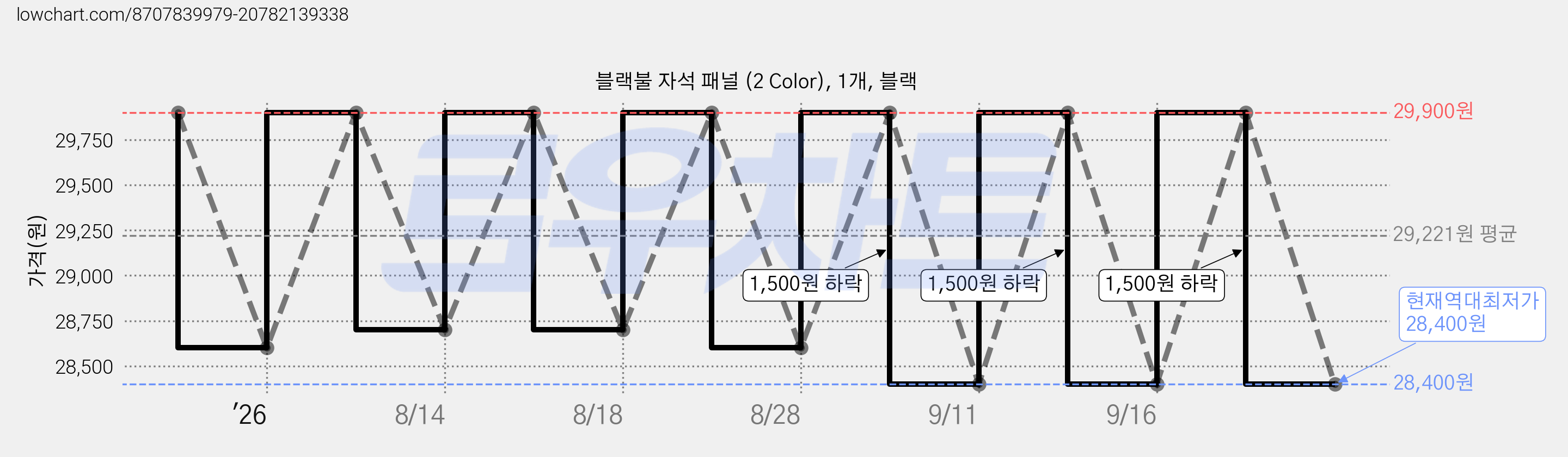 블랙불 자석 패널 (2 Color), 1개, 블랙 가격 변동 차트, 현재가 28,400원, 역대최저가