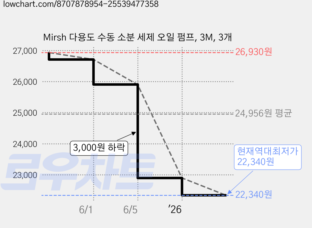 Mirsh 다용도 수동 소분 세제 오일 펌프, 3M, 3개 가격 변동 차트, 현재가 22,340원, 역대최저가