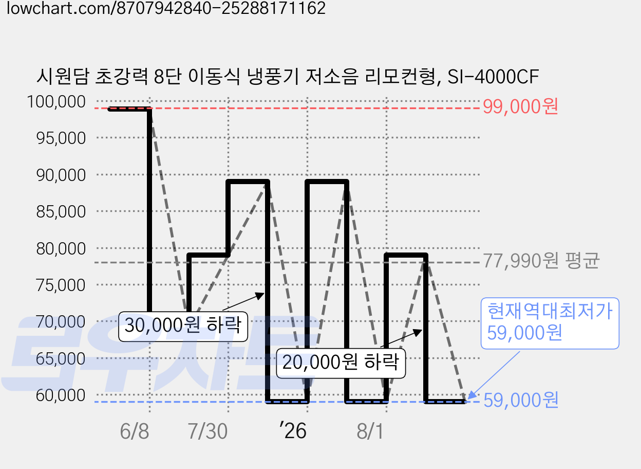 시원담 초강력 8단 이동식 냉풍기 저소음 리모컨형, SI-4000CF 가격 변동 차트, 현재가 59,000원, 역대최저가