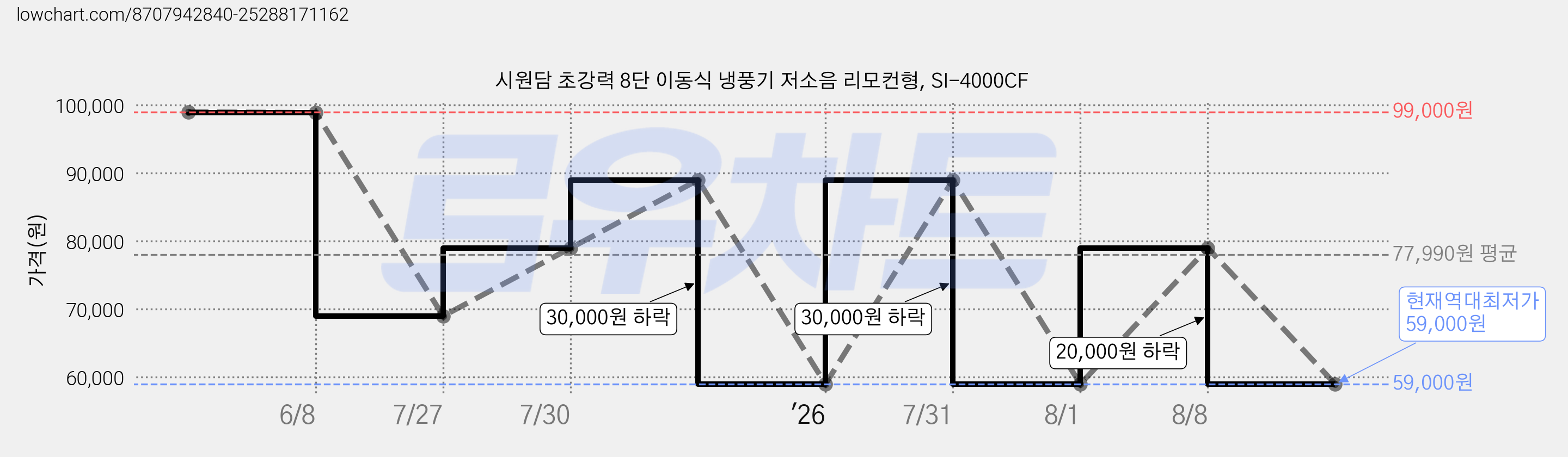 시원담 초강력 8단 이동식 냉풍기 저소음 리모컨형, SI-4000CF 가격 변동 차트, 현재가 59,000원, 역대최저가