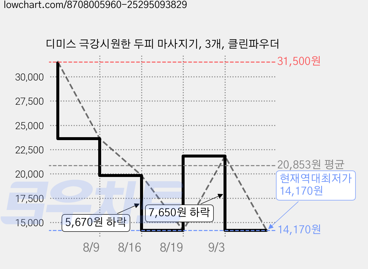 디미스 극강시원한 두피 마사지기, 3개, 클린파우더 가격 변동 차트, 현재가 14,170원, 역대최저가
