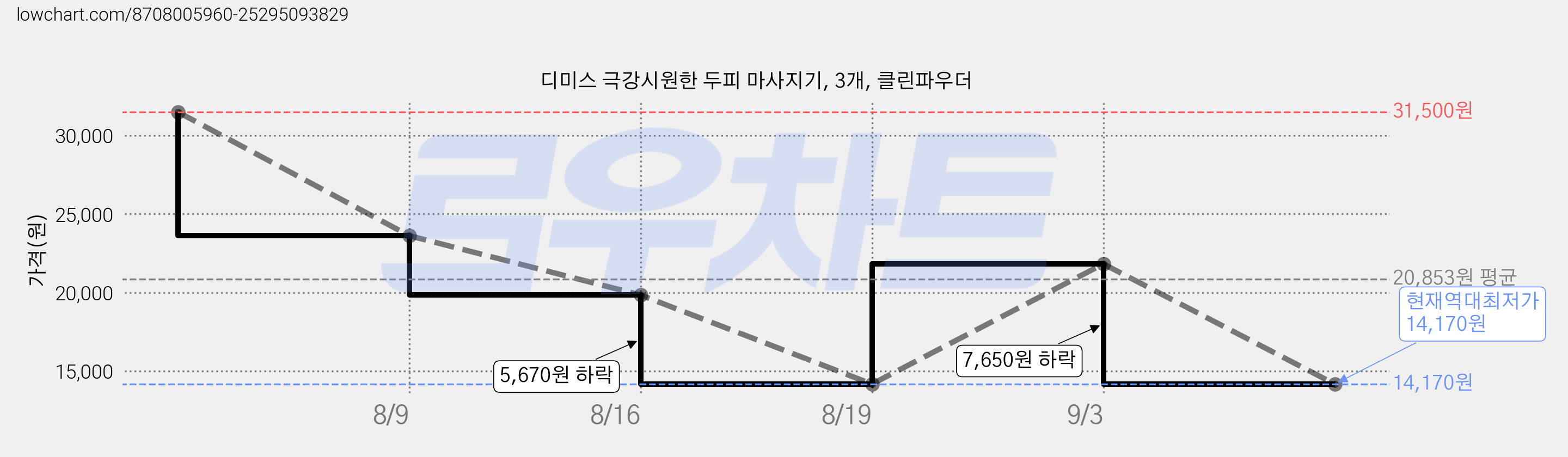 디미스 극강시원한 두피 마사지기, 3개, 클린파우더 가격 변동 차트, 현재가 14,170원, 역대최저가