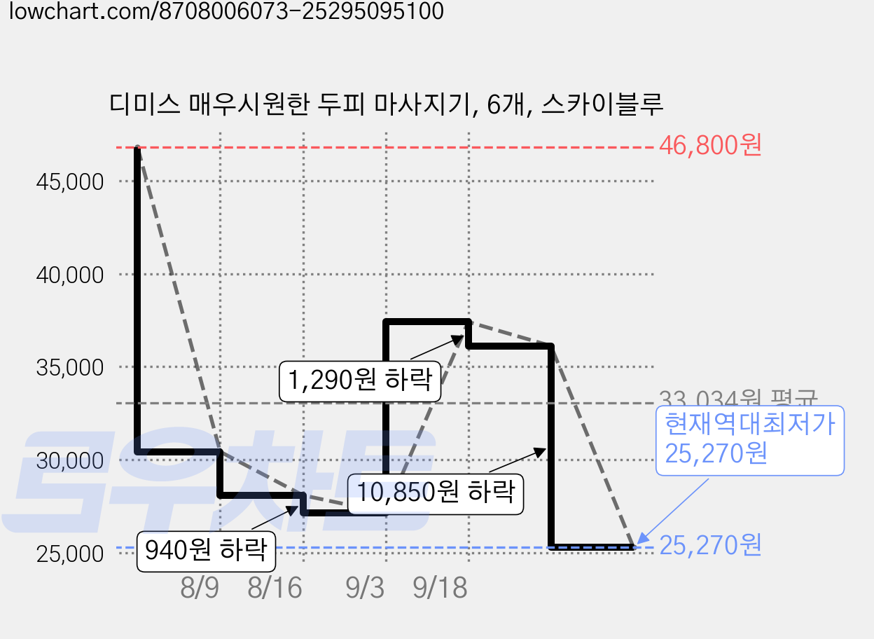 디미스 매우시원한 두피 마사지기, 6개, 스카이블루 가격 변동 차트, 현재가 25,270원, 역대최저가