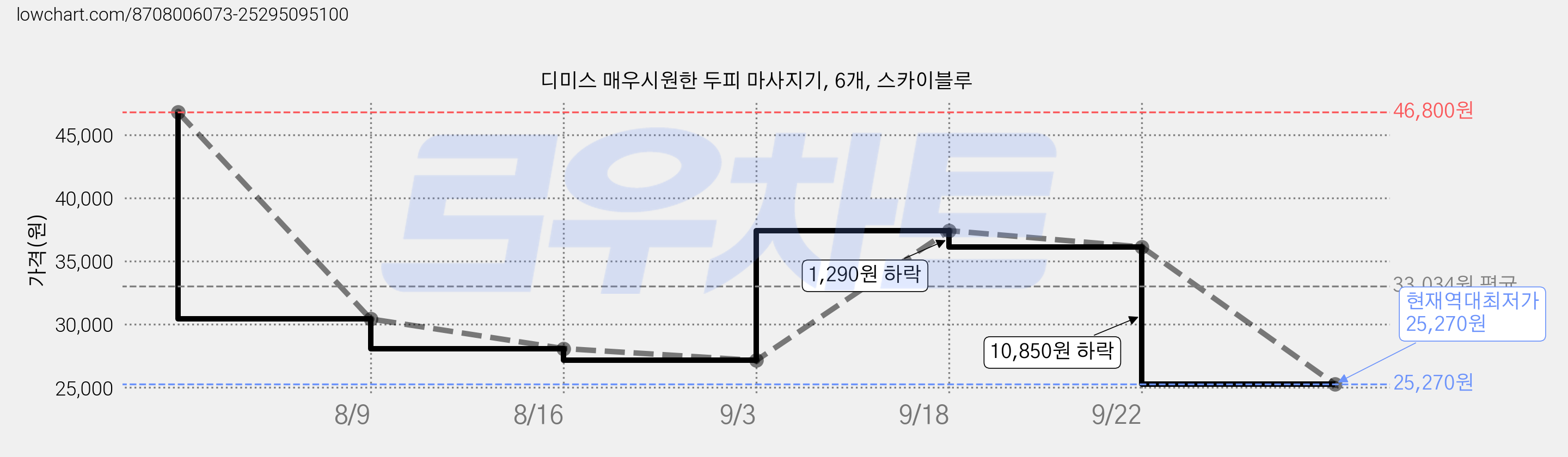 디미스 매우시원한 두피 마사지기, 6개, 스카이블루 가격 변동 차트, 현재가 25,270원, 역대최저가