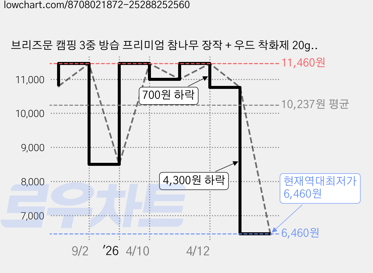 브리즈문 캠핑 3중 방습 프리미엄 참나무 장작 + 우드 착화제 20g, 10kg, 1세트 가격 변동 차트, 현재가 6,460원, 역대최저가