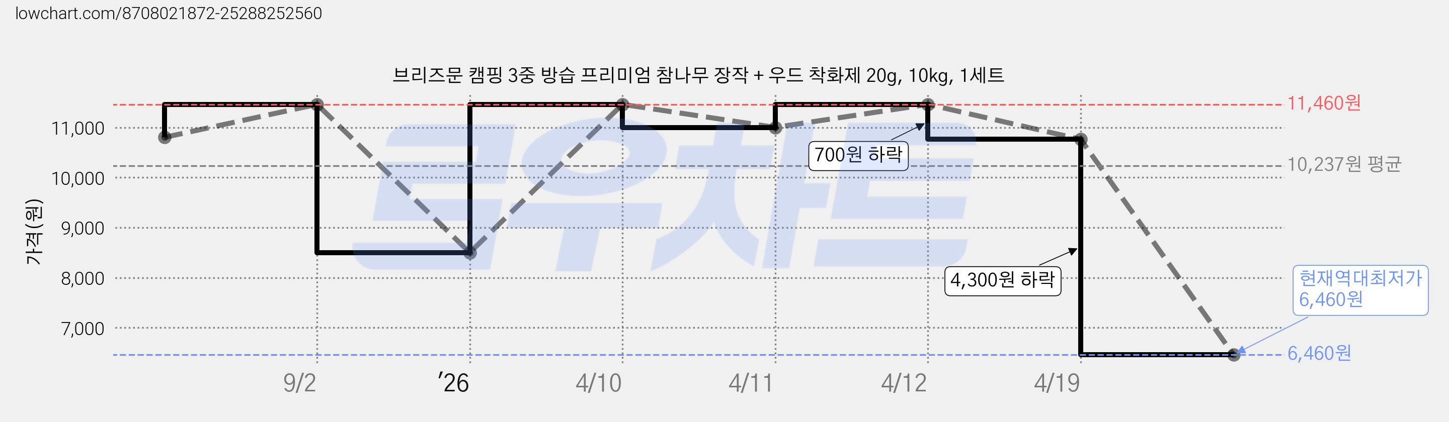 브리즈문 캠핑 3중 방습 프리미엄 참나무 장작 + 우드 착화제 20g, 10kg, 1세트 가격 변동 차트, 현재가 6,460원, 역대최저가