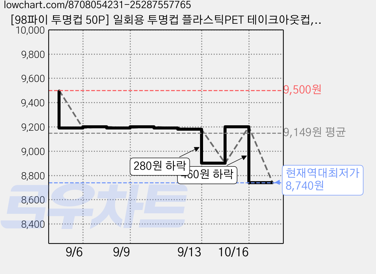 [98파이 투명컵 50P] 일회용 투명컵 플라스틱PET 테이크아웃컵, 1개, 600ml, 50개입 가격 변동 차트, 현재가 8,740원, 역대최저가