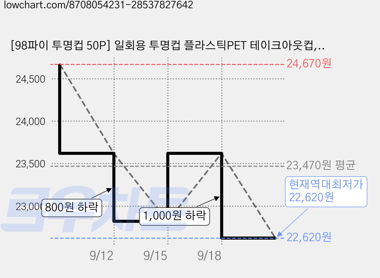 [98파이 투명컵 50P] 일회용 투명컵 플라스틱PET 테이크아웃컵, 3개, 600ml, 50개입 가격 변동 차트, 현재가 22,620원, 역대최저가
