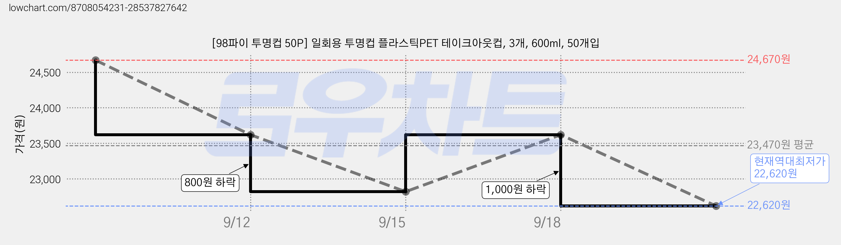 [98파이 투명컵 50P] 일회용 투명컵 플라스틱PET 테이크아웃컵, 3개, 600ml, 50개입 가격 변동 차트, 현재가 22,620원, 역대최저가