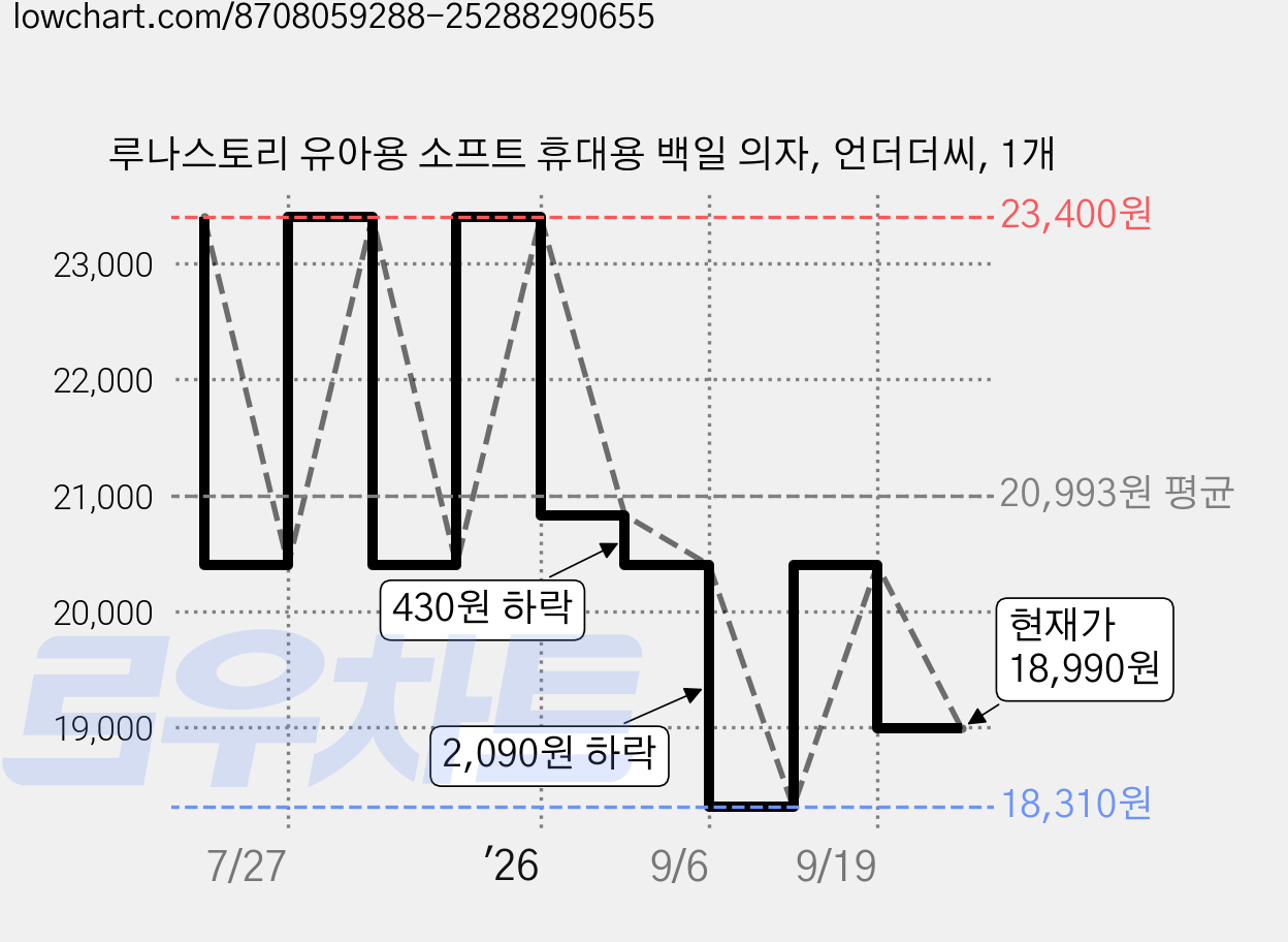 루나스토리 유아용 소프트 휴대용 백일 의자, 언더더씨, 1개 가격 변동 차트, 현재가 18,990원, 관측 최저가 18,310원