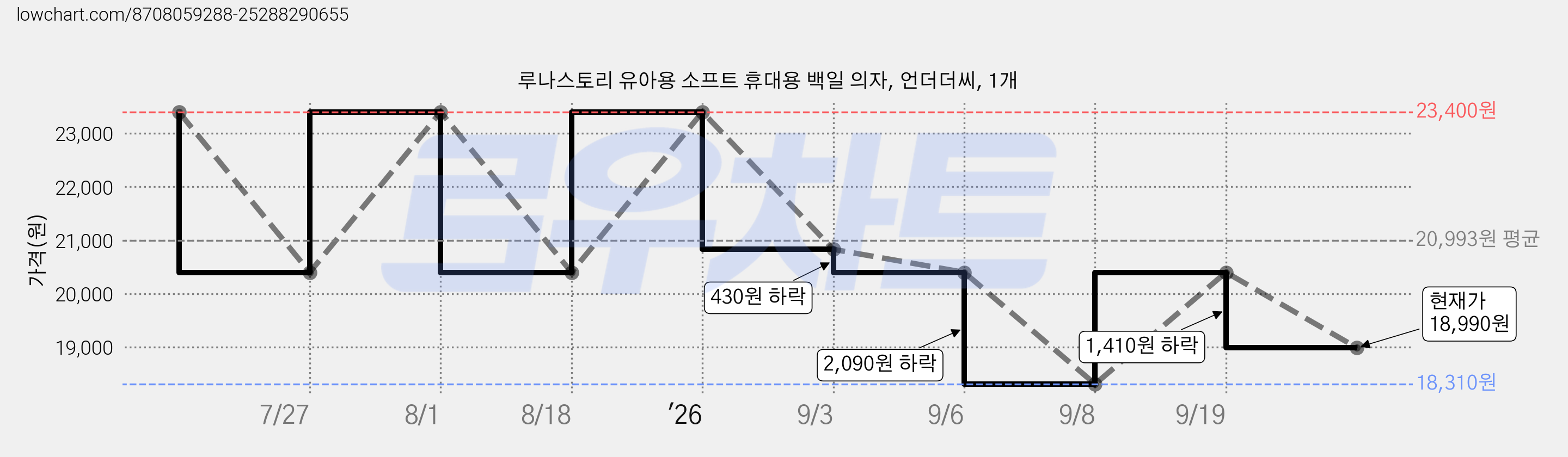 루나스토리 유아용 소프트 휴대용 백일 의자, 언더더씨, 1개 가격 변동 차트, 현재가 18,990원, 관측 최저가 18,310원