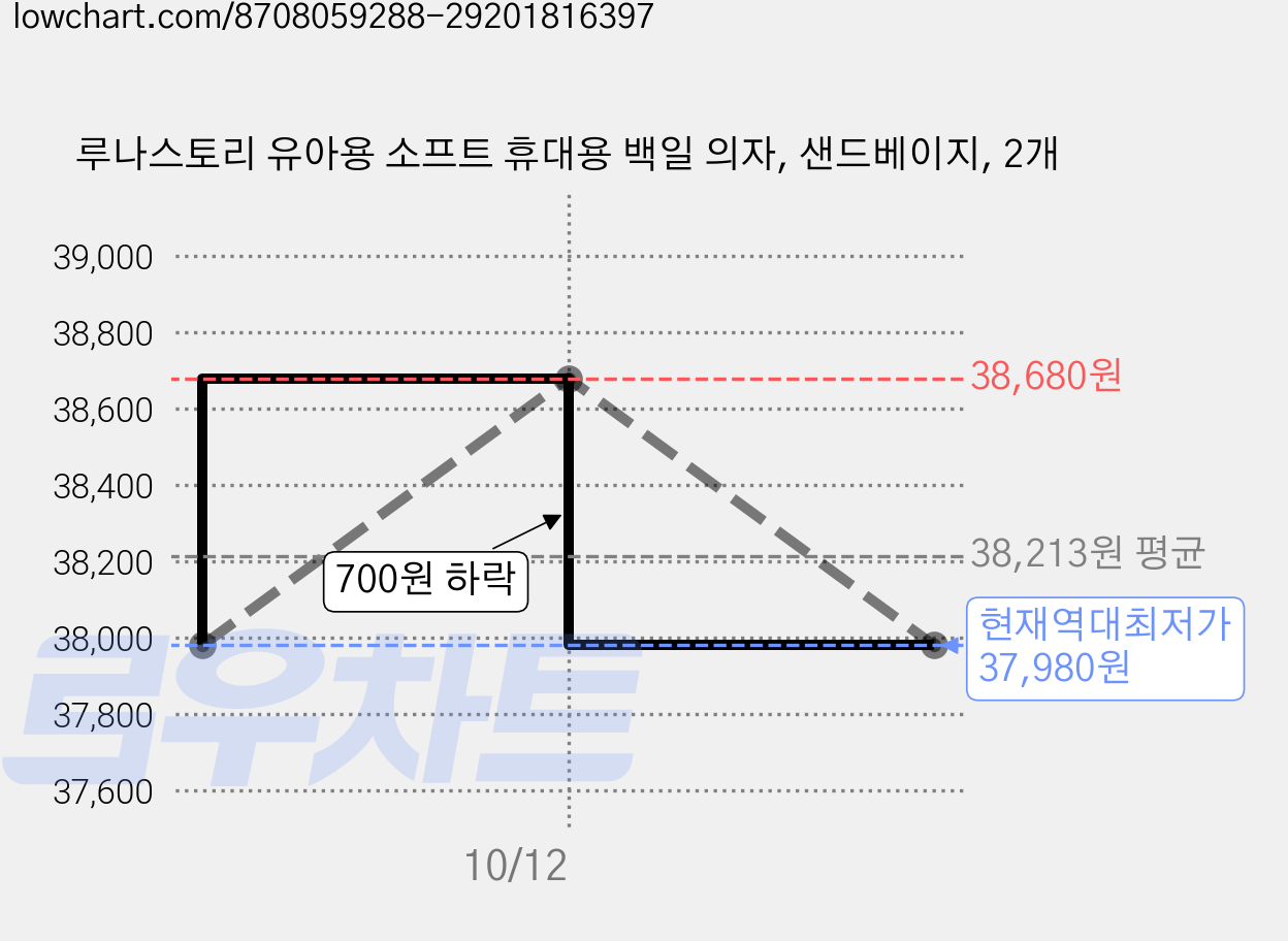 루나스토리 유아용 소프트 휴대용 백일 의자, 샌드베이지, 2개 가격 변동 차트, 현재가 37,980원, 역대최저가