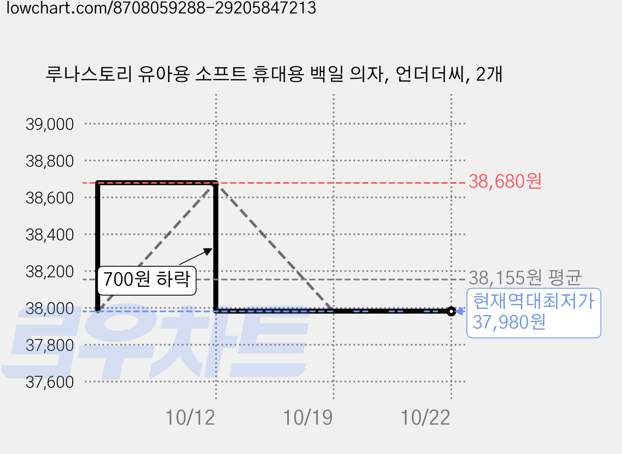루나스토리 유아용 소프트 휴대용 백일 의자, 언더더씨, 2개 가격 변동 차트, 현재가 37,980원, 역대최저가