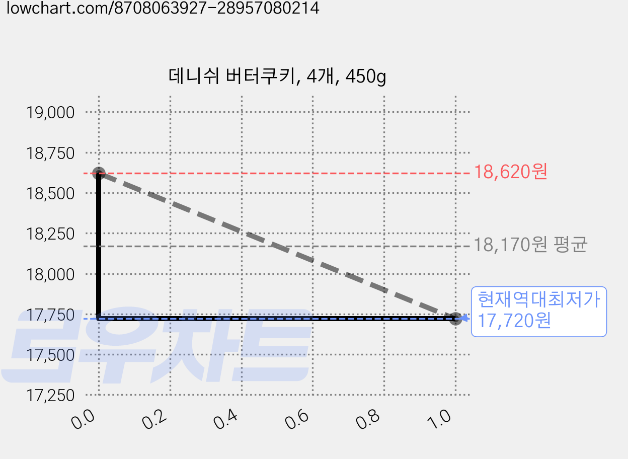 데니쉬 버터쿠키, 4개, 450g 가격 변동 차트, 현재가 17,720원, 역대최저가