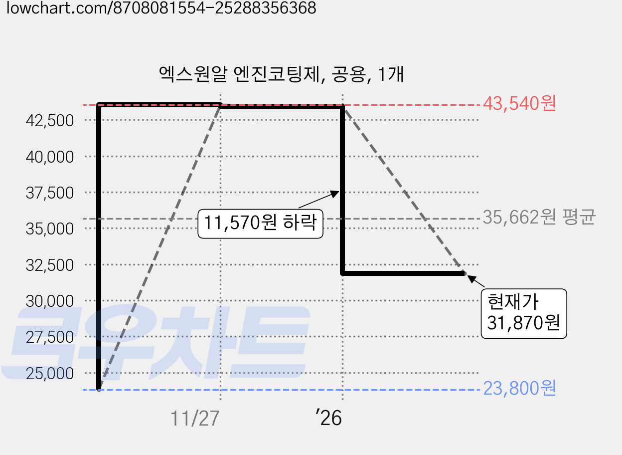 엑스원알 엔진코팅제, 공용, 1개 가격 변동 차트, 현재가 31,870원, 관측 최저가 23,800원