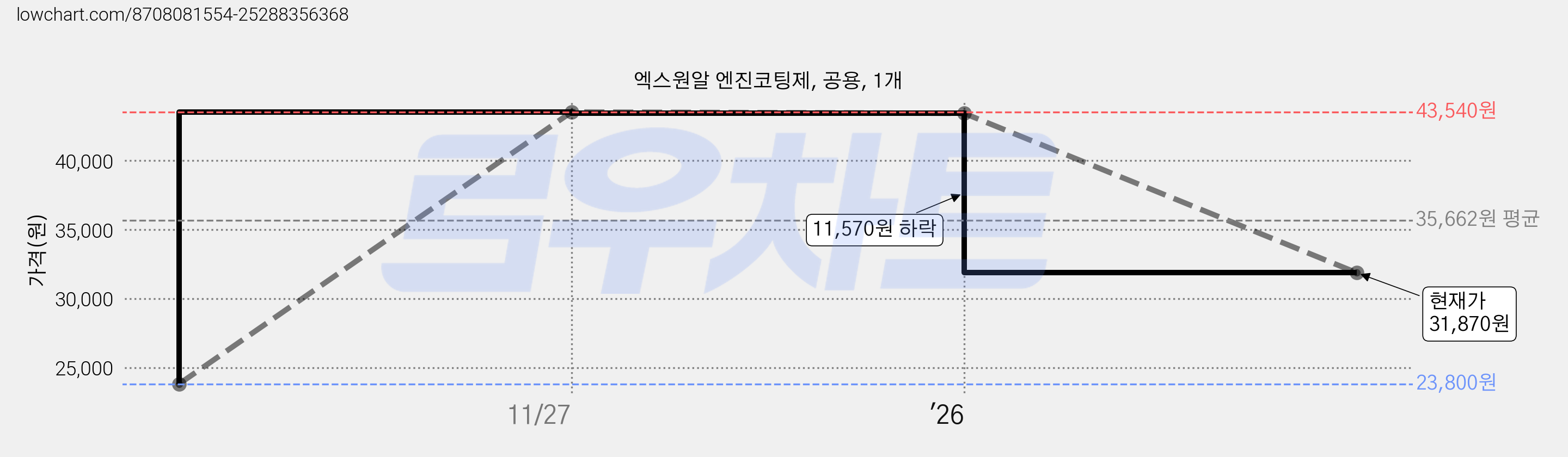 엑스원알 엔진코팅제, 공용, 1개 가격 변동 차트, 현재가 31,870원, 관측 최저가 23,800원