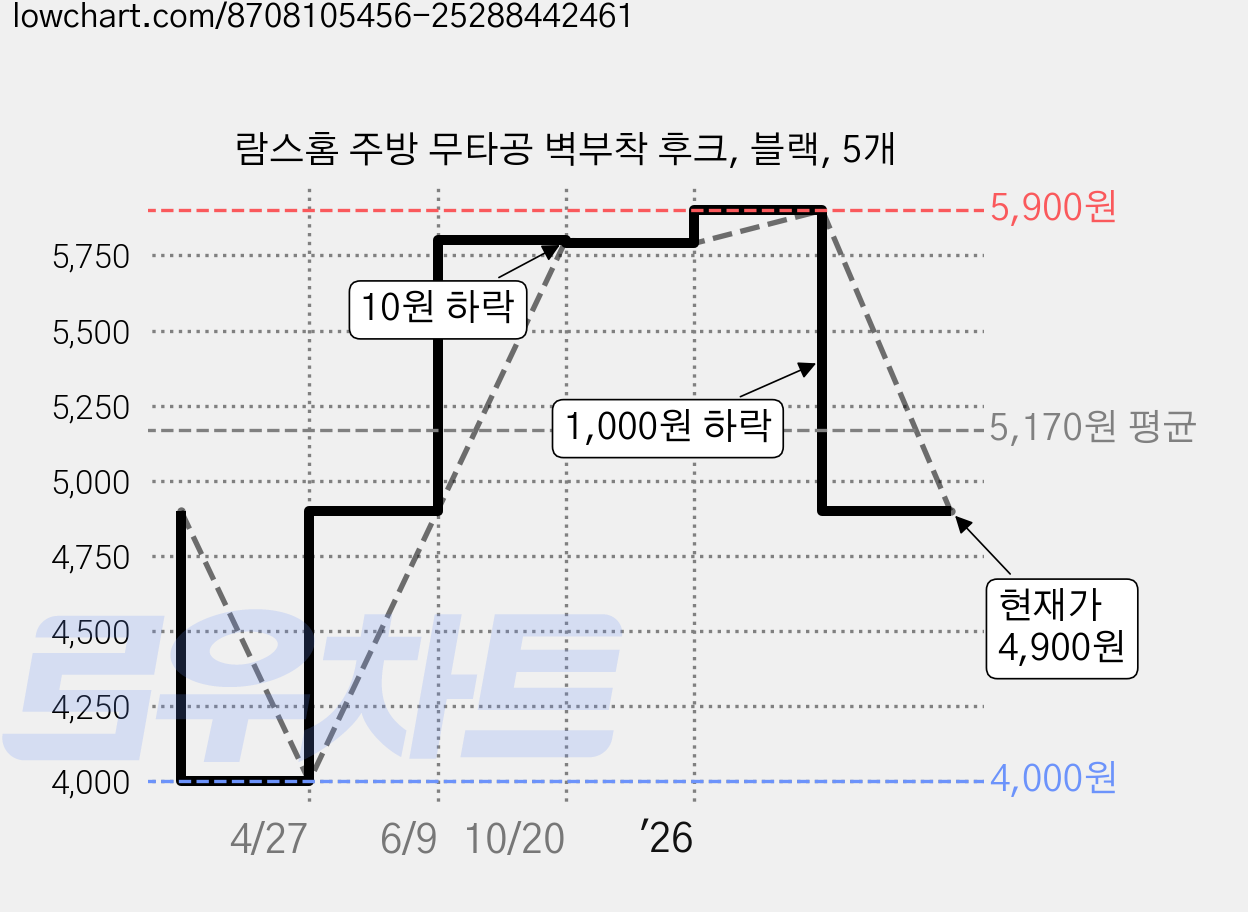 람스홈 주방 무타공 벽부착 후크, 블랙, 5개 가격 변동 차트, 현재가 4,900원, 관측 최저가 4,000원