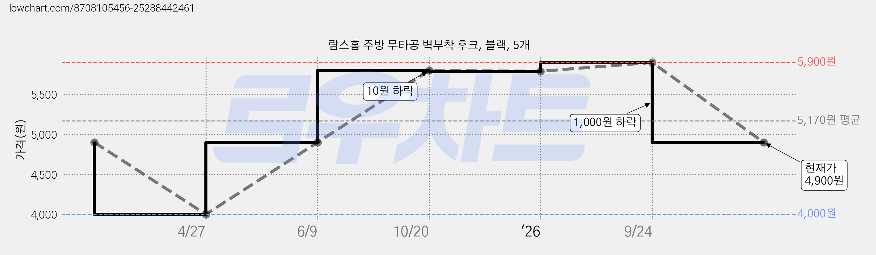 람스홈 주방 무타공 벽부착 후크, 블랙, 5개 가격 변동 차트, 현재가 4,900원, 관측 최저가 4,000원