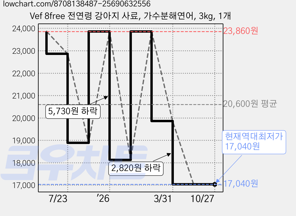 Vef 8free 전연령 강아지 사료, 가수분해연어, 3kg, 1개 가격 변동 차트, 현재가 17,040원, 역대최저가