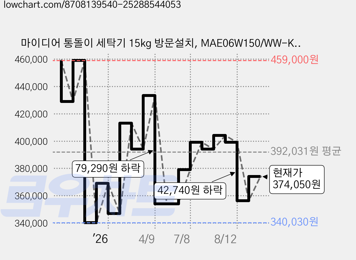 마이디어 통돌이 세탁기 15kg 방문설치, MAE06W150/WW-KR, 화이트 가격 변동 차트, 현재가 374,050원, 관측 최저가 340,030원