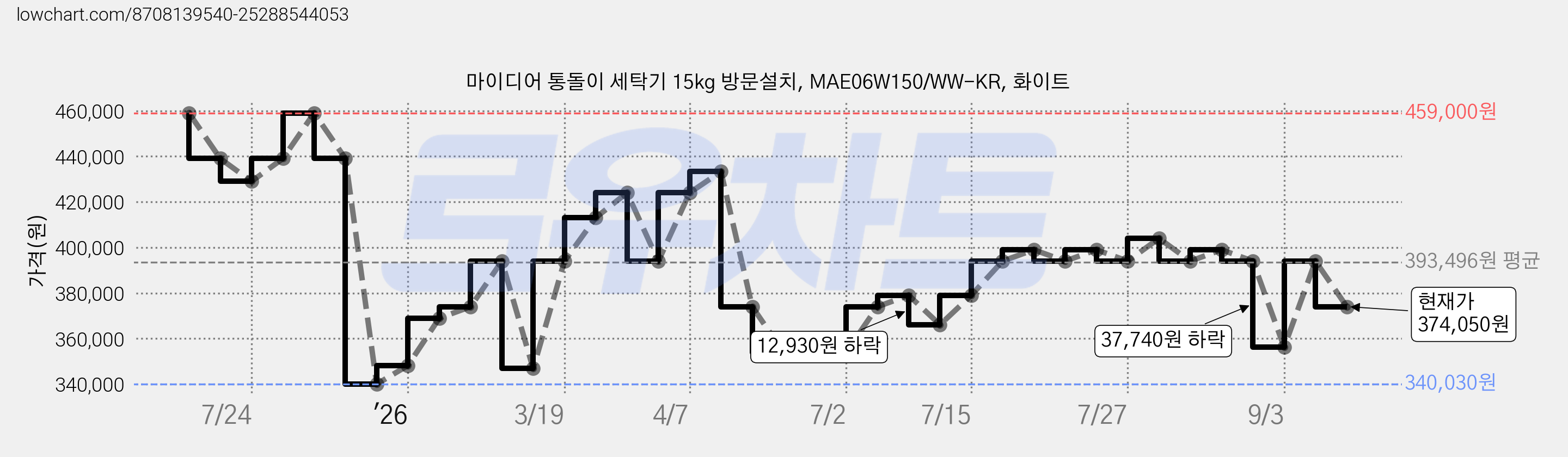 마이디어 통돌이 세탁기 15kg 방문설치, MAE06W150/WW-KR, 화이트 가격 변동 차트, 현재가 374,050원, 관측 최저가 340,030원