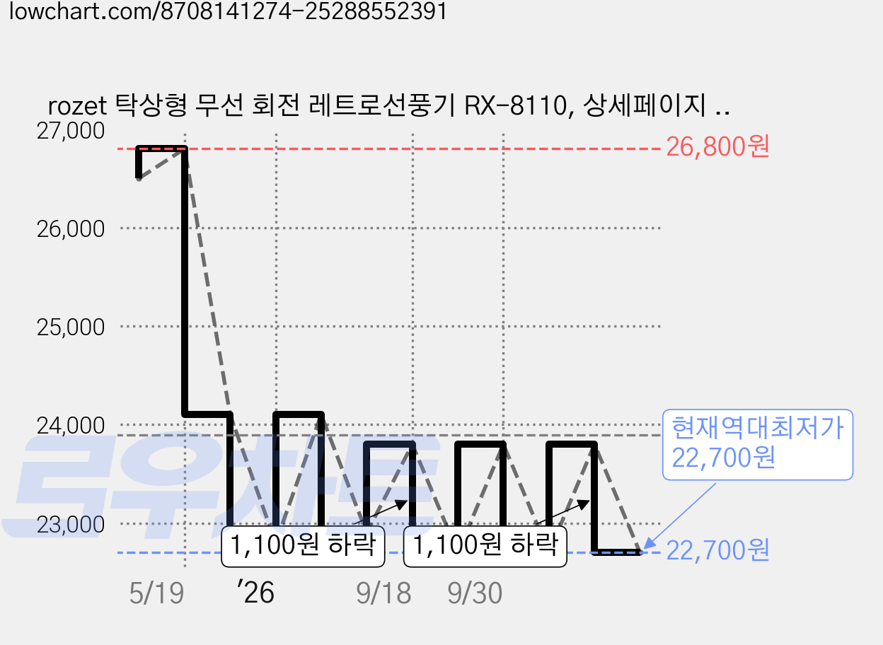 rozet 탁상형 무선 회전 레트로선풍기 RX-8110, 상세페이지 참조, 상세페이지 참조 가격 변동 차트, 현재가 22,700원, 역대최저가