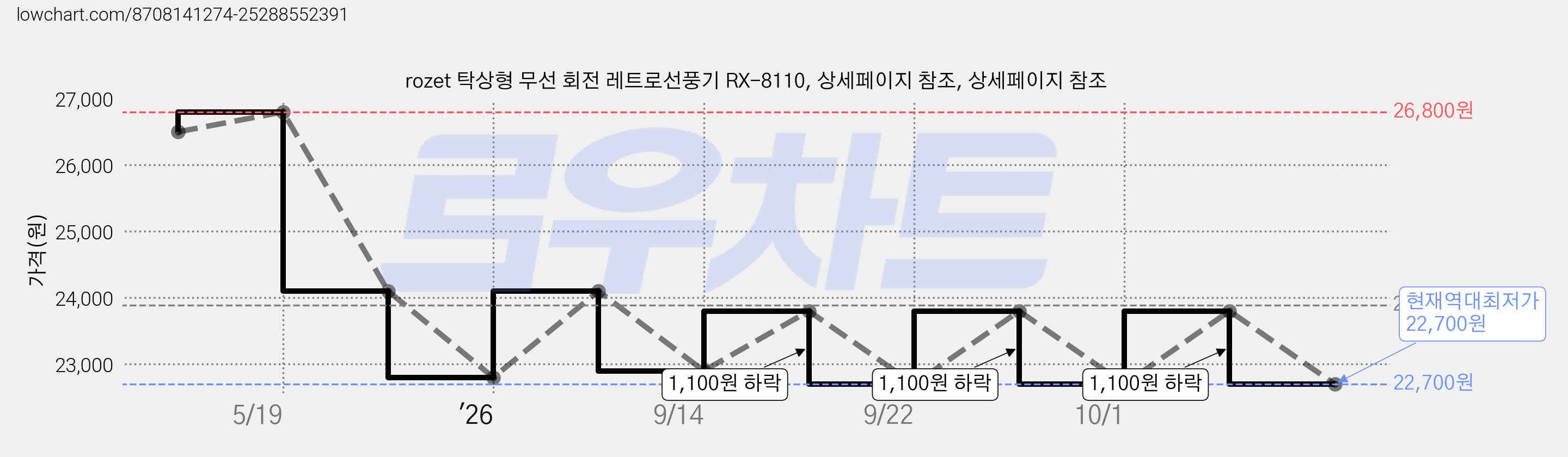 rozet 탁상형 무선 회전 레트로선풍기 RX-8110, 상세페이지 참조, 상세페이지 참조 가격 변동 차트, 현재가 22,700원, 역대최저가