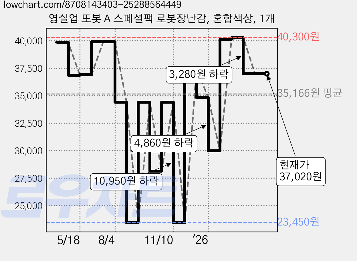 영실업 또봇 A 스페셜팩 로봇장난감, 혼합색상, 1개 가격 변동 차트, 현재가 37,020원, 관측 최저가 23,450원
