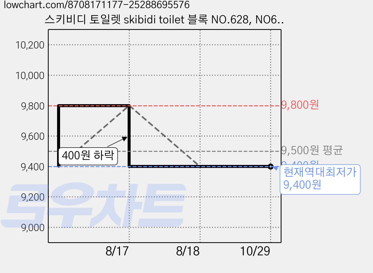 스키비디 토일렛 skibidi toilet 블록 NO.628, NO628, 1개 가격 변동 차트, 현재가 9,400원, 역대최저가