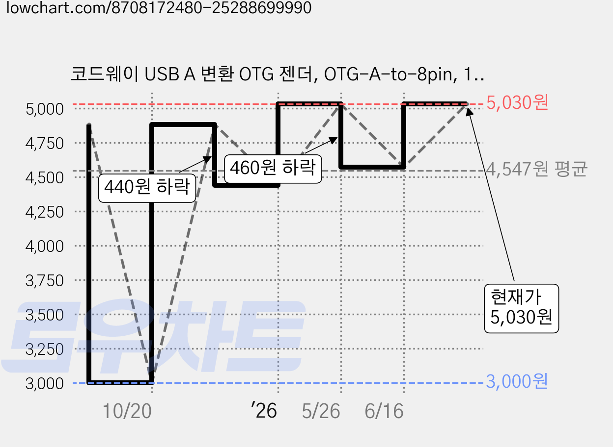 코드웨이 USB A 변환 OTG 젠더, OTG-A-to-8pin, 1개 가격 변동 차트, 현재가 5,030원, 관측 최저가 3,000원